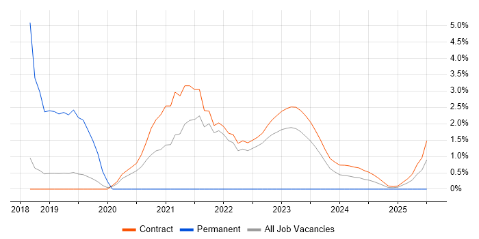 Job vacancy trend for Machine Learning in Corsham