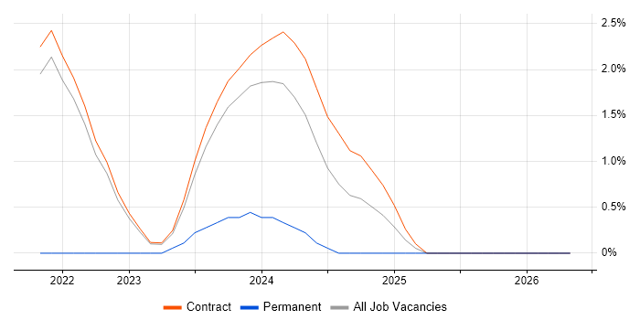 Malware Analysis job vacancy trend in Corsham