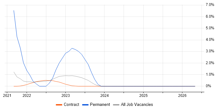 Malware Reverse Engineering job vacancy trend in Corsham