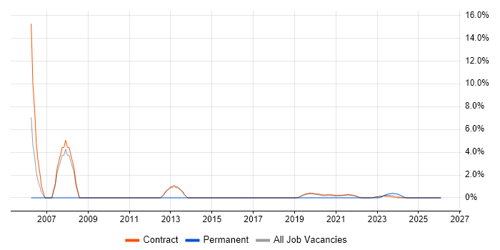 Management Consultant job vacancy trend in Corsham