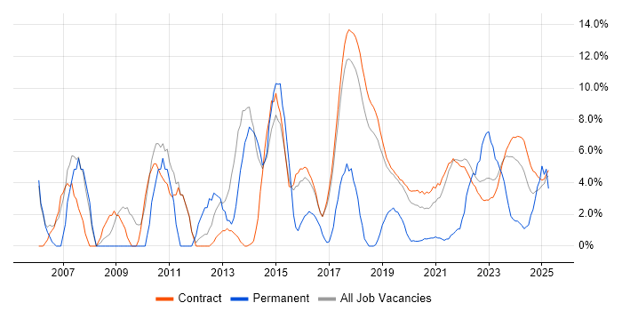 Job vacancy trend for Management Information System in Corsham Job vacancy trend for Management Information System in Corsham