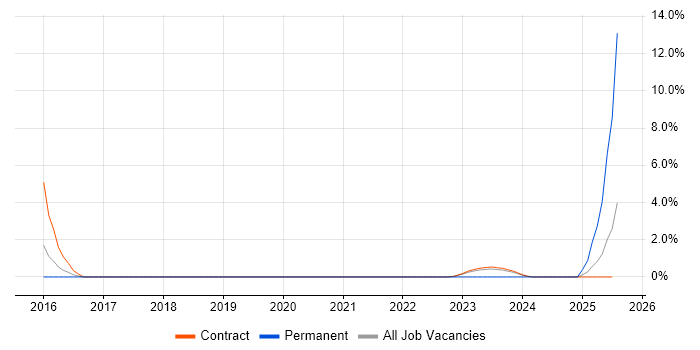 Job vacancy trend for Manual Testing in Corsham Job vacancy trend for Manual Testing in Corsham