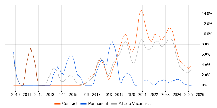 Job vacancy trend for Marketing in Corsham Job vacancy trend for Marketing in Corsham