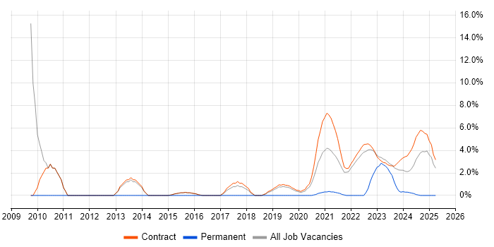 Job vacancy trend for Master&#39;s Degree in Corsham