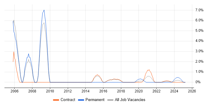 Job vacancy trend for Mathematics in Corsham Job vacancy trend for Mathematics in Corsham