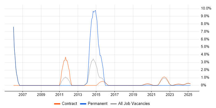 Job vacancy trend for Matrix Management in Corsham Job vacancy trend for Matrix Management in Corsham