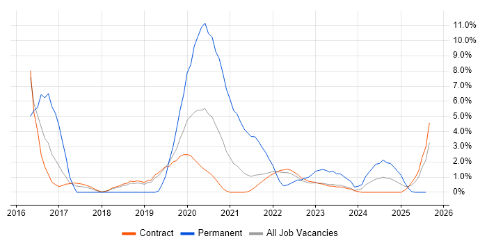 Job vacancy trend for Maven in Corsham