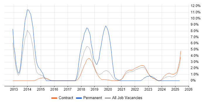 Job vacancy trend for McAfee in Corsham