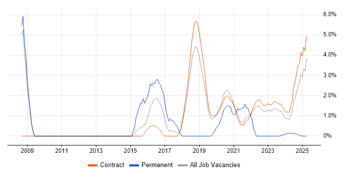 Job vacancy trend for MCSA in Corsham