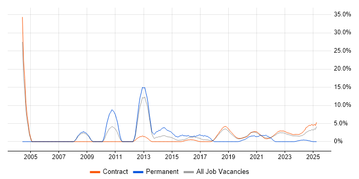Job vacancy trend for MCSE in Corsham