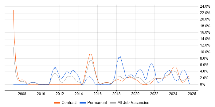 Mentoring job vacancy trend in Corsham
