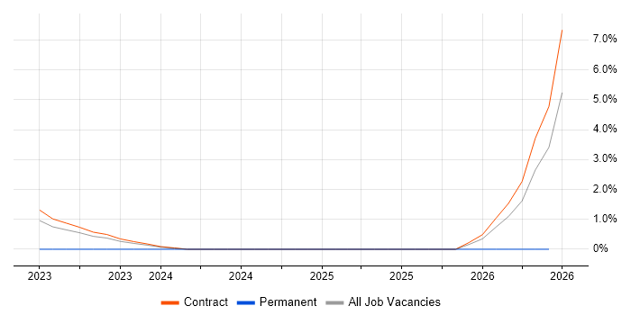Metadata Management job vacancy trend in Corsham