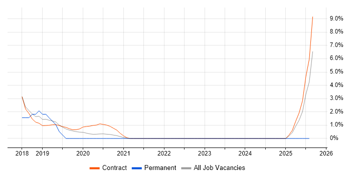 Job vacancy trend for Micro Focus in Corsham