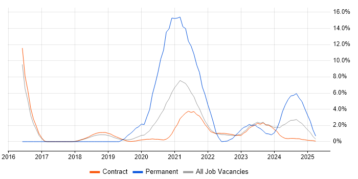 Job vacancy trend for Microservices in Corsham