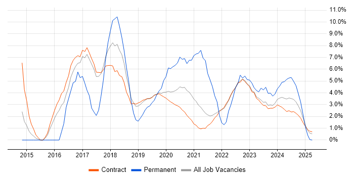 Job vacancy trend for Microsoft 365 in Corsham Job vacancy trend for Microsoft 365 in Corsham