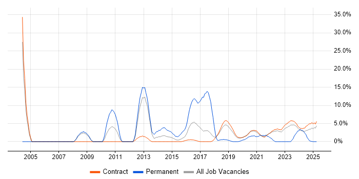 Job vacancy trend for Microsoft Certification in Corsham Job vacancy trend for Microsoft Certification in Corsham