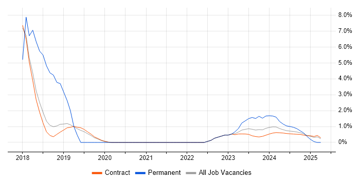 Job vacancy trend for Microsoft Data Protection Manager in Corsham