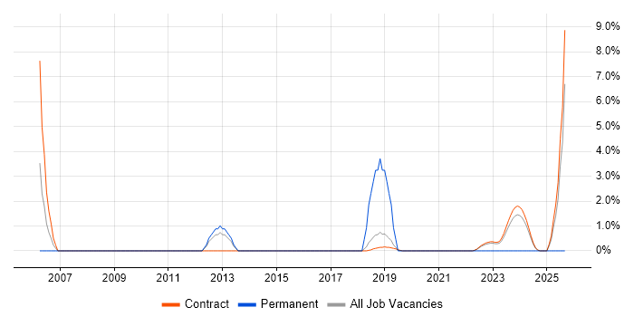Microsoft Engineer job vacancy trend in Corsham