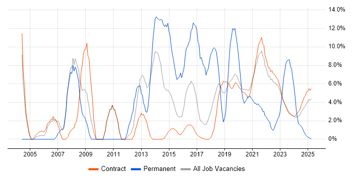 Job vacancy trend for Microsoft Exchange in Corsham
