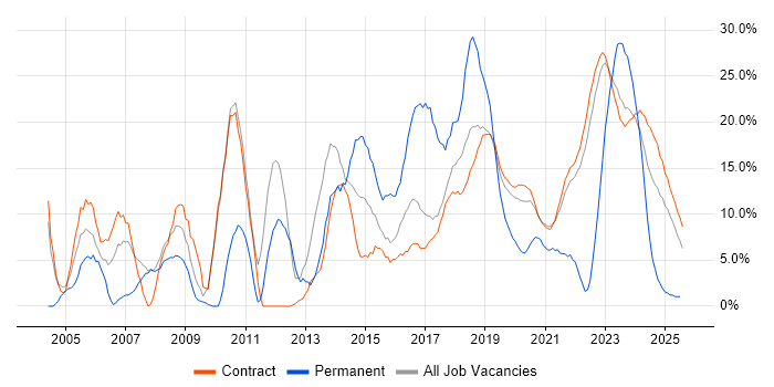 Job vacancy trend for Microsoft in Corsham Job vacancy trend for Microsoft in Corsham