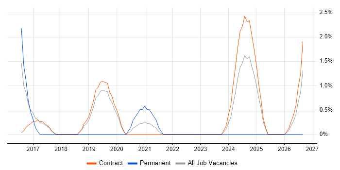 Middleware job vacancy trend in Corsham