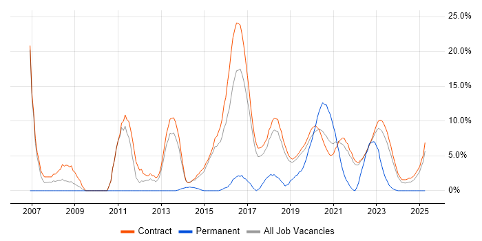 Job vacancy trend for Migration in Corsham