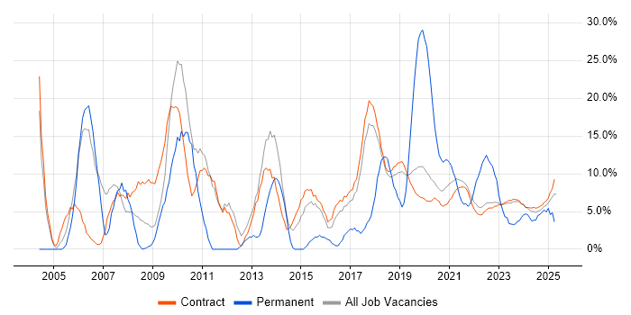 Job vacancy trend for Military in Corsham
