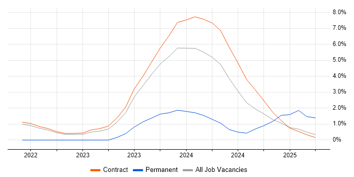 Job vacancy trend for MITRE ATT&amp;CK in Corsham