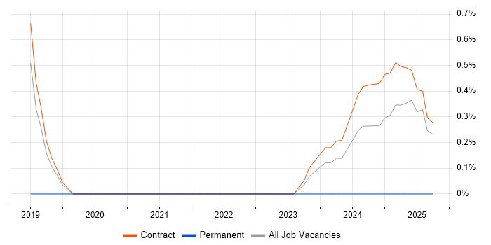 Job vacancy trend for Mobile Device Management in Corsham