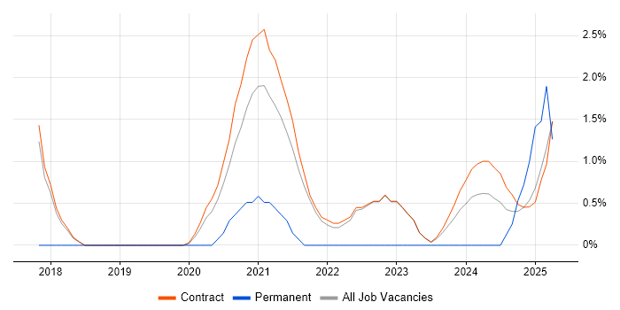 Job vacancy trend for ModSecurity in Corsham