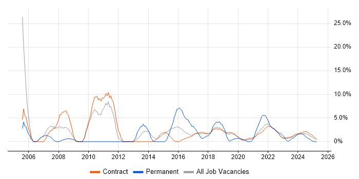 Job vacancy trend for Microsoft Excel in Corsham