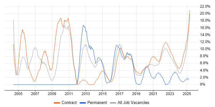 Job vacancy trend for Microsoft Office in Corsham Job vacancy trend for Microsoft Office in Corsham