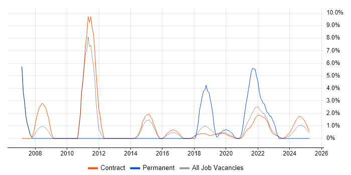 Job vacancy trend for Microsoft PowerPoint in Corsham