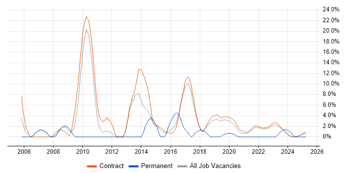 Job vacancy trend for Microsoft Project in Corsham
