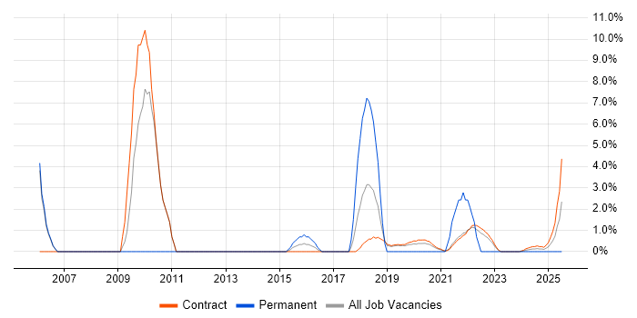 Job vacancy trend for MS Visio in Corsham