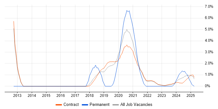 Job vacancy trend for Multi-Factor Authentication in Corsham Job vacancy trend for Multi-Factor Authentication in Corsham