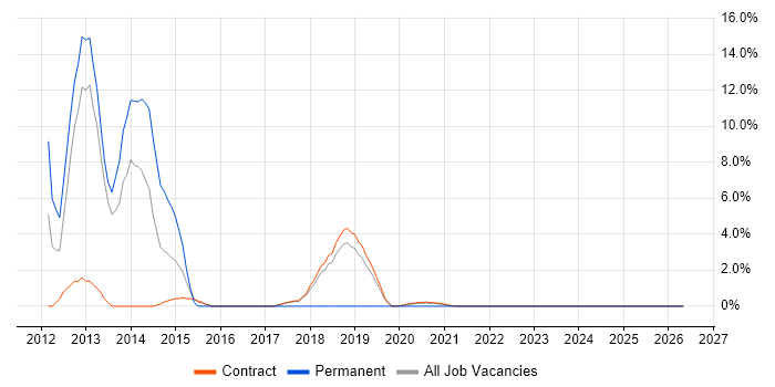 Multicast job vacancy trend in Corsham