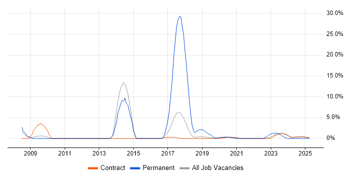 Job vacancy trend for MySQL in Corsham