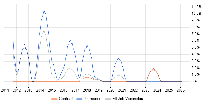 Nagios job vacancy trend in Corsham