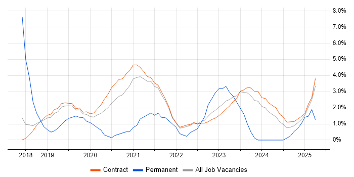 Job vacancy trend for NCSC in Corsham