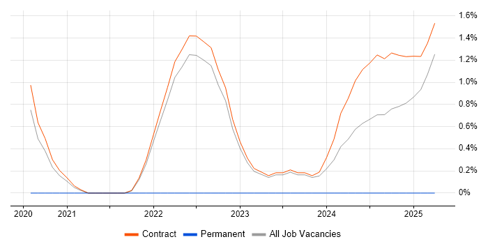 Job vacancy trend for Nessus in Corsham