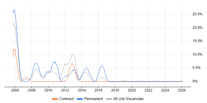 Netcool job vacancy trend in Corsham