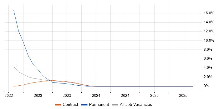 Network+ Certification job vacancy trend in Corsham