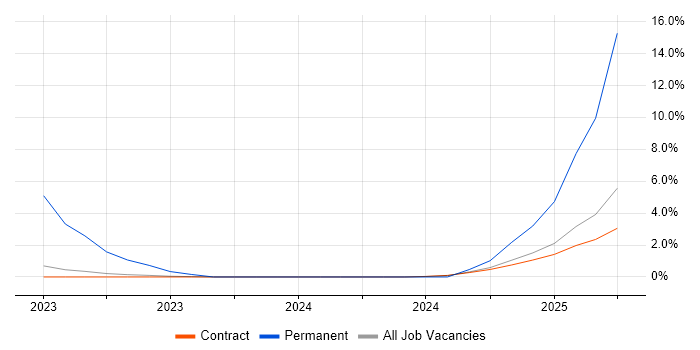 Job vacancy trend for Network Administrator in Corsham
