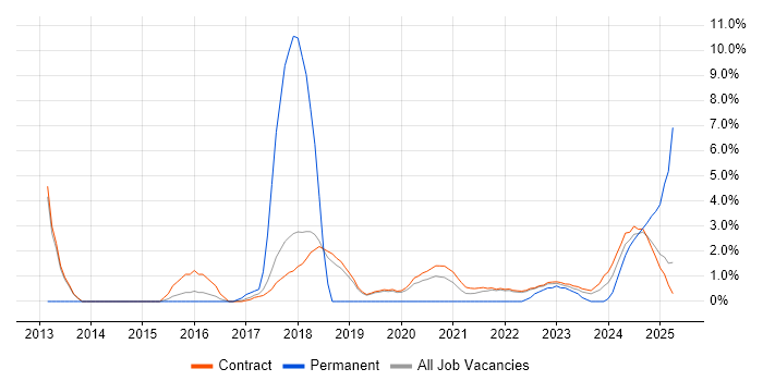 Job vacancy trend for Network Architect in Corsham