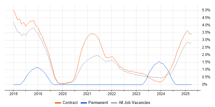 Job vacancy trend for Network Architecture in Corsham