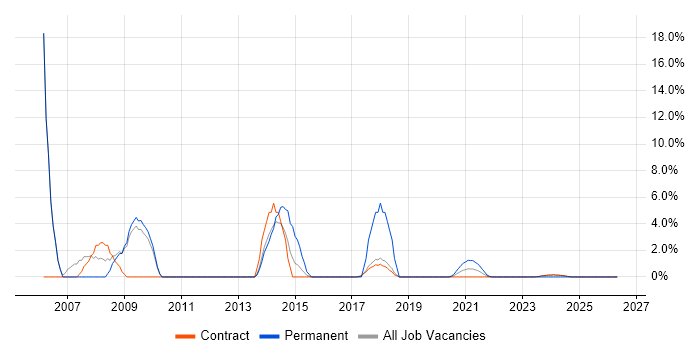 Network Consultant job vacancy trend in Corsham
