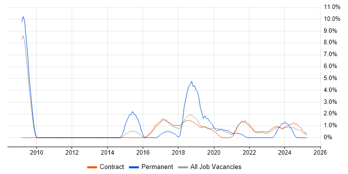 Job vacancy trend for Network Design in Corsham