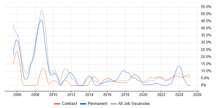 Job vacancy trend for Network Engineer in Corsham