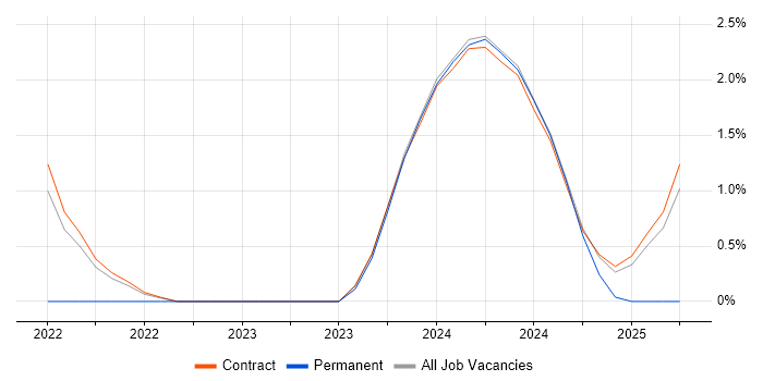 Job vacancy trend for Network Infrastructure Engineer in Corsham
